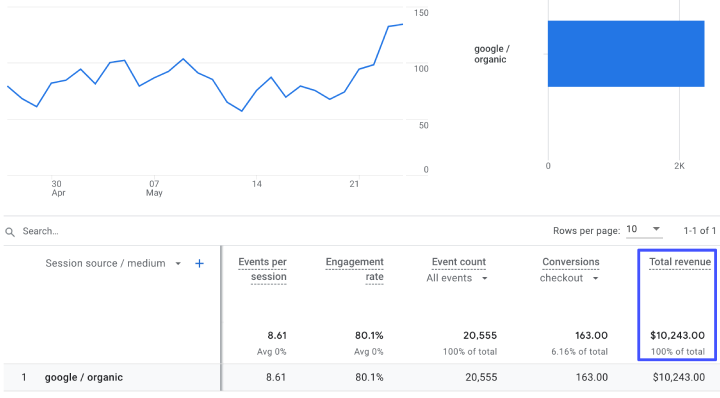 Revenue from Organic Search Traffic