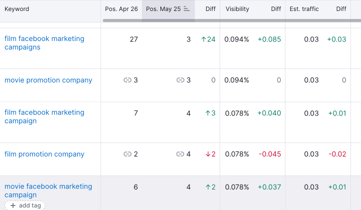 SEO KPI - Tracking Keyword Rankings